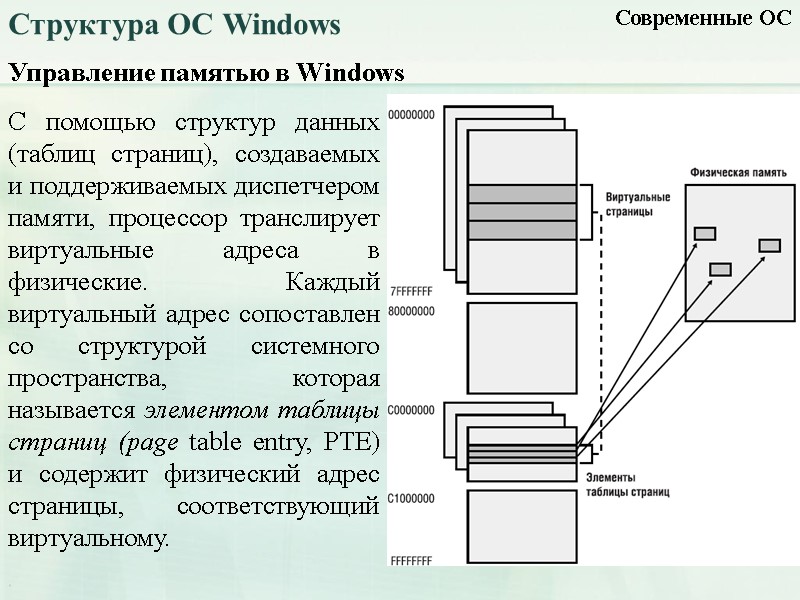 Управление памятью в Windows Современные ОС Структура ОС Windows С помощью структур данных (таблиц
